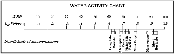 Diagram showing water activity (aw) growth limits of bacteria, yeasts, and molds in food.